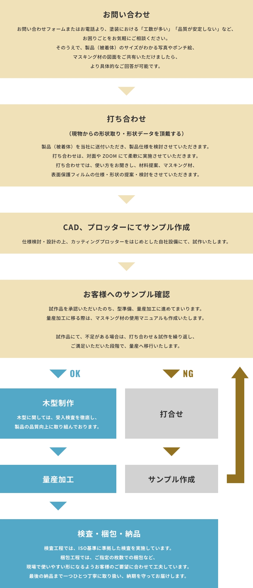 お問い合わせから製作・納品までの流れのパソコン用の図表です