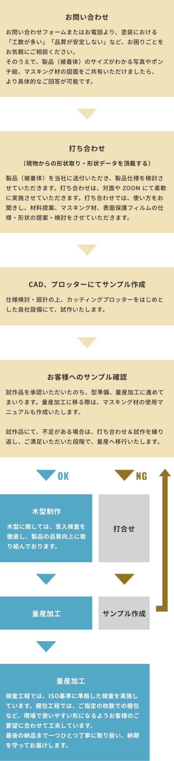 お問い合わせから製作・納品までの流れのスマホ用の図表です